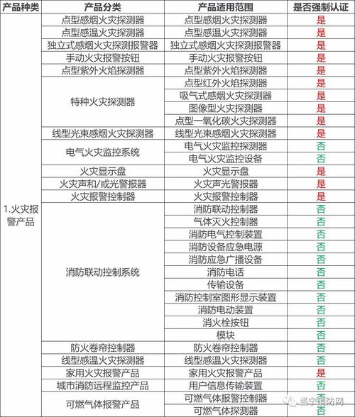 哪些消防產(chǎn)品需要3C強制性認證？防火門3C認證咨詢指南
