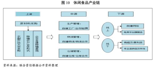 休閑食品行業(yè)研究報(bào)告 網(wǎng)絡(luò)技術(shù)引領(lǐng)營(yíng)銷與生產(chǎn)雙輪驅(qū)動(dòng)